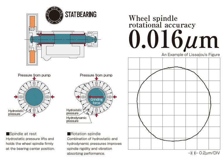 Stat Bearing diagram